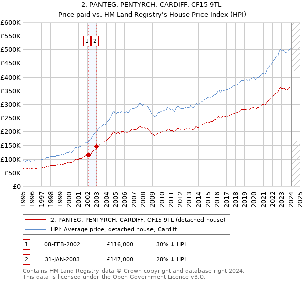 2, PANTEG, PENTYRCH, CARDIFF, CF15 9TL: Price paid vs HM Land Registry's House Price Index