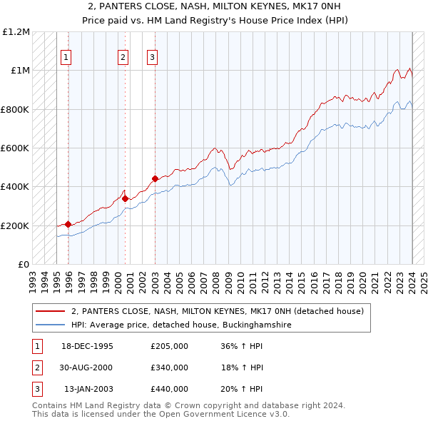 2, PANTERS CLOSE, NASH, MILTON KEYNES, MK17 0NH: Price paid vs HM Land Registry's House Price Index