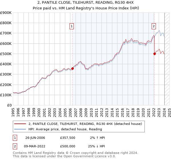 2, PANTILE CLOSE, TILEHURST, READING, RG30 4HX: Price paid vs HM Land Registry's House Price Index