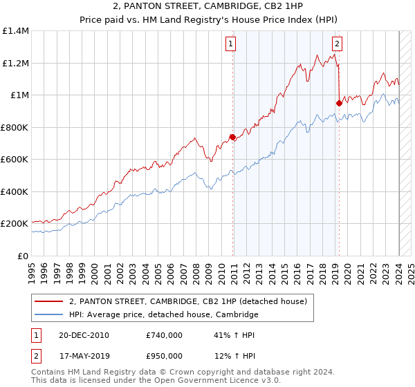 2, PANTON STREET, CAMBRIDGE, CB2 1HP: Price paid vs HM Land Registry's House Price Index