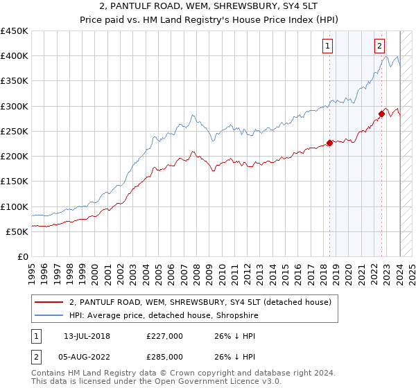 2, PANTULF ROAD, WEM, SHREWSBURY, SY4 5LT: Price paid vs HM Land Registry's House Price Index