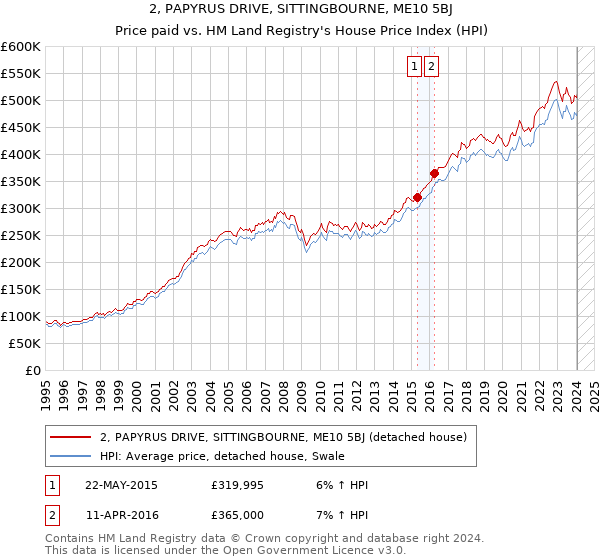 2, PAPYRUS DRIVE, SITTINGBOURNE, ME10 5BJ: Price paid vs HM Land Registry's House Price Index