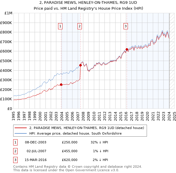 2, PARADISE MEWS, HENLEY-ON-THAMES, RG9 1UD: Price paid vs HM Land Registry's House Price Index