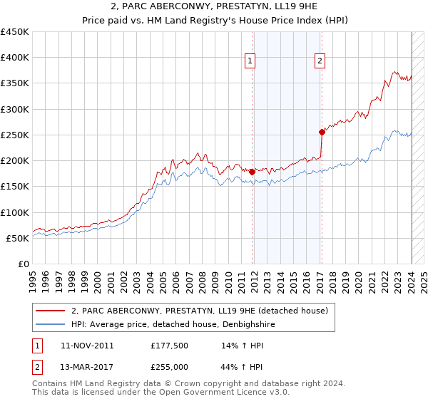 2, PARC ABERCONWY, PRESTATYN, LL19 9HE: Price paid vs HM Land Registry's House Price Index