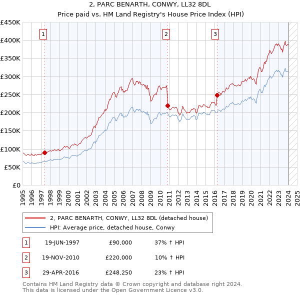 2, PARC BENARTH, CONWY, LL32 8DL: Price paid vs HM Land Registry's House Price Index