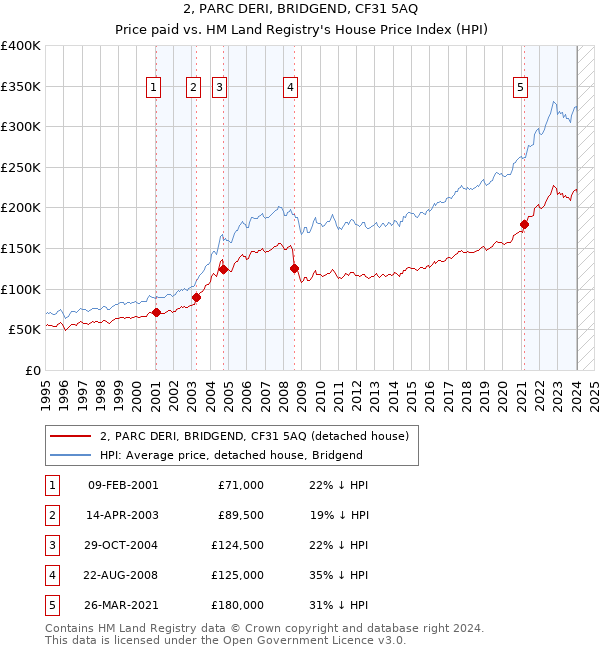 2, PARC DERI, BRIDGEND, CF31 5AQ: Price paid vs HM Land Registry's House Price Index
