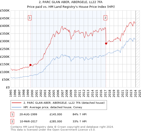 2, PARC GLAN ABER, ABERGELE, LL22 7FA: Price paid vs HM Land Registry's House Price Index