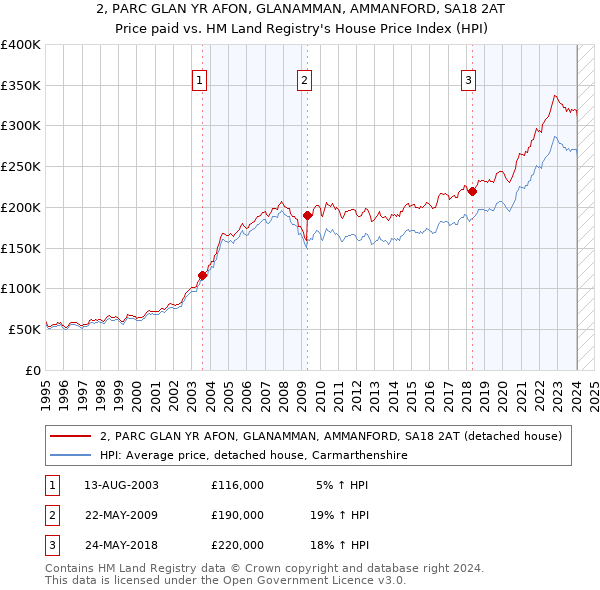 2, PARC GLAN YR AFON, GLANAMMAN, AMMANFORD, SA18 2AT: Price paid vs HM Land Registry's House Price Index