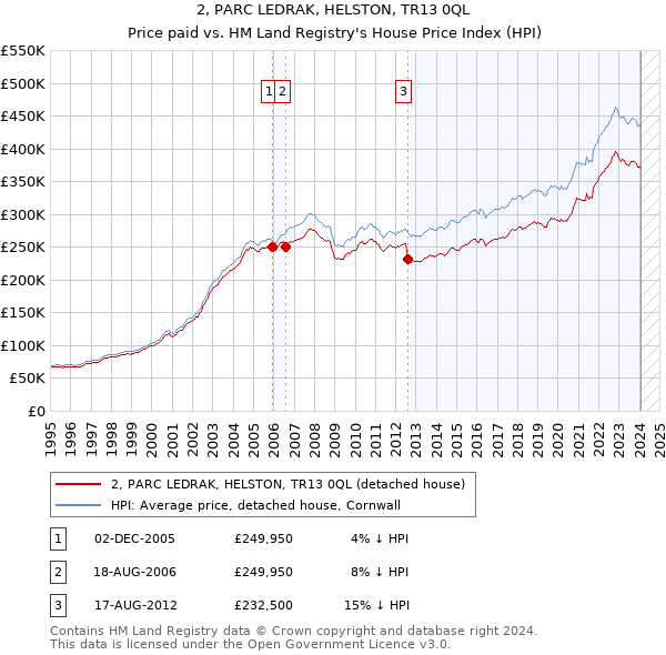2, PARC LEDRAK, HELSTON, TR13 0QL: Price paid vs HM Land Registry's House Price Index