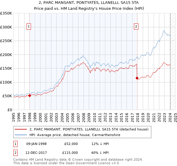 2, PARC MANSANT, PONTYATES, LLANELLI, SA15 5TA: Price paid vs HM Land Registry's House Price Index
