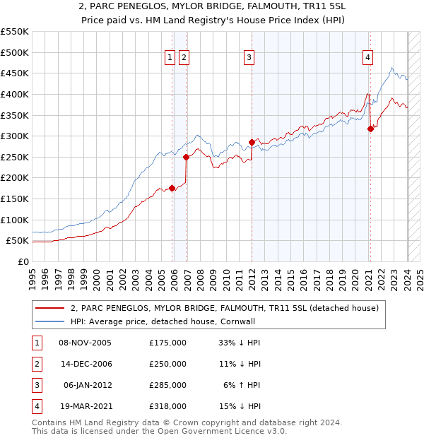 2, PARC PENEGLOS, MYLOR BRIDGE, FALMOUTH, TR11 5SL: Price paid vs HM Land Registry's House Price Index