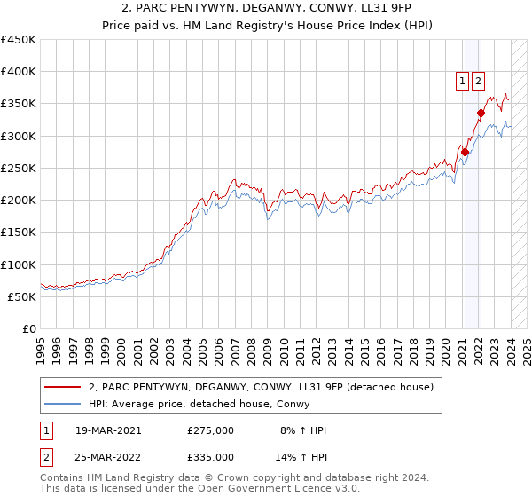 2, PARC PENTYWYN, DEGANWY, CONWY, LL31 9FP: Price paid vs HM Land Registry's House Price Index