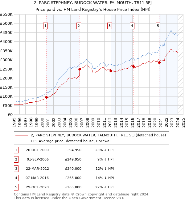 2, PARC STEPHNEY, BUDOCK WATER, FALMOUTH, TR11 5EJ: Price paid vs HM Land Registry's House Price Index
