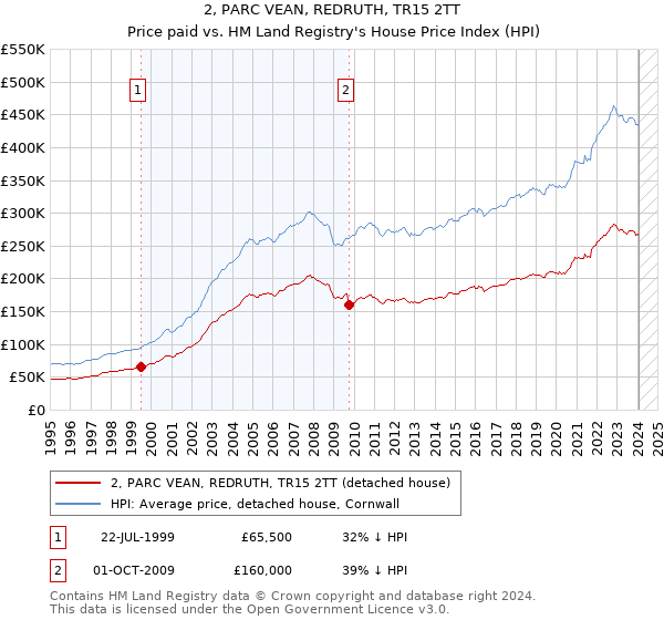 2, PARC VEAN, REDRUTH, TR15 2TT: Price paid vs HM Land Registry's House Price Index