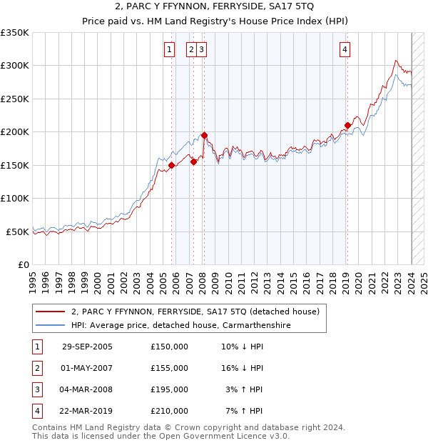 2, PARC Y FFYNNON, FERRYSIDE, SA17 5TQ: Price paid vs HM Land Registry's House Price Index