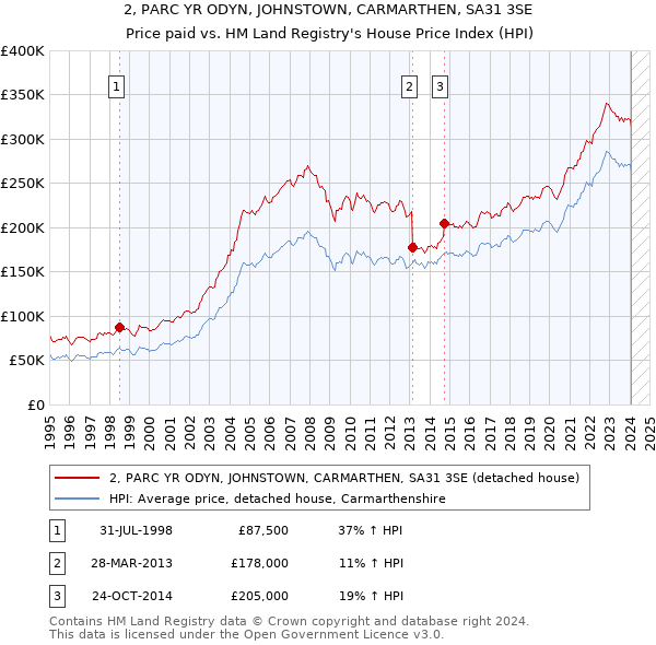 2, PARC YR ODYN, JOHNSTOWN, CARMARTHEN, SA31 3SE: Price paid vs HM Land Registry's House Price Index