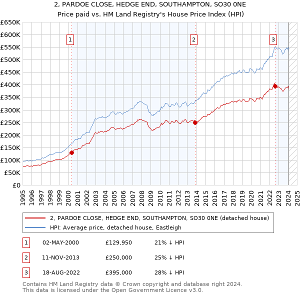 2, PARDOE CLOSE, HEDGE END, SOUTHAMPTON, SO30 0NE: Price paid vs HM Land Registry's House Price Index