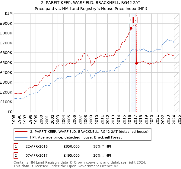 2, PARFIT KEEP, WARFIELD, BRACKNELL, RG42 2AT: Price paid vs HM Land Registry's House Price Index