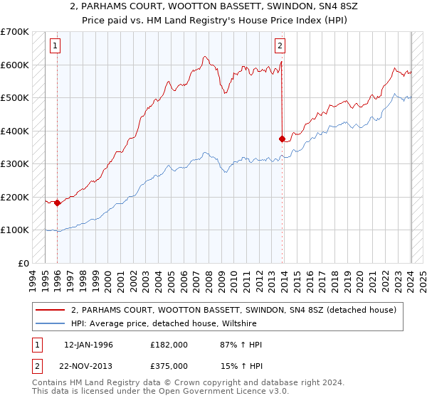 2, PARHAMS COURT, WOOTTON BASSETT, SWINDON, SN4 8SZ: Price paid vs HM Land Registry's House Price Index