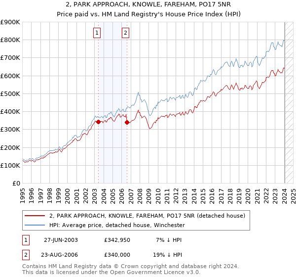 2, PARK APPROACH, KNOWLE, FAREHAM, PO17 5NR: Price paid vs HM Land Registry's House Price Index