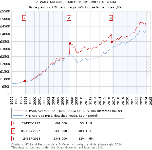 2, PARK AVENUE, BARFORD, NORWICH, NR9 4BA: Price paid vs HM Land Registry's House Price Index