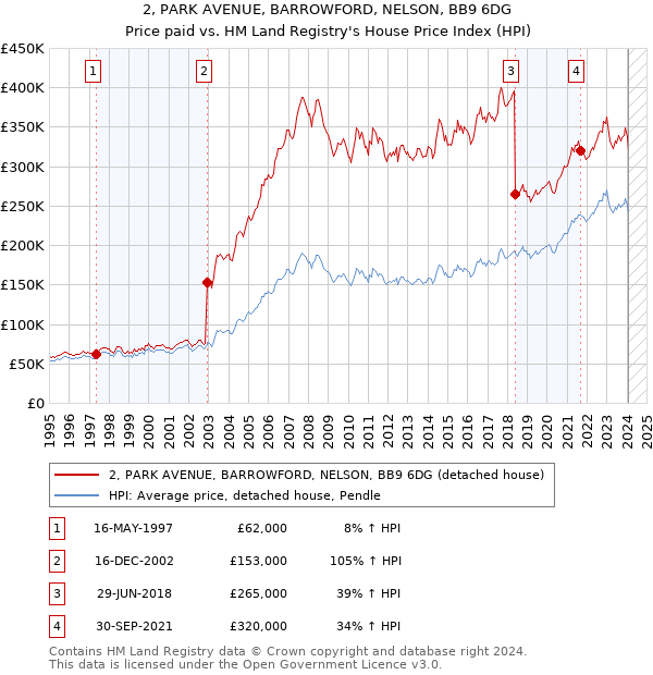 2, PARK AVENUE, BARROWFORD, NELSON, BB9 6DG: Price paid vs HM Land Registry's House Price Index