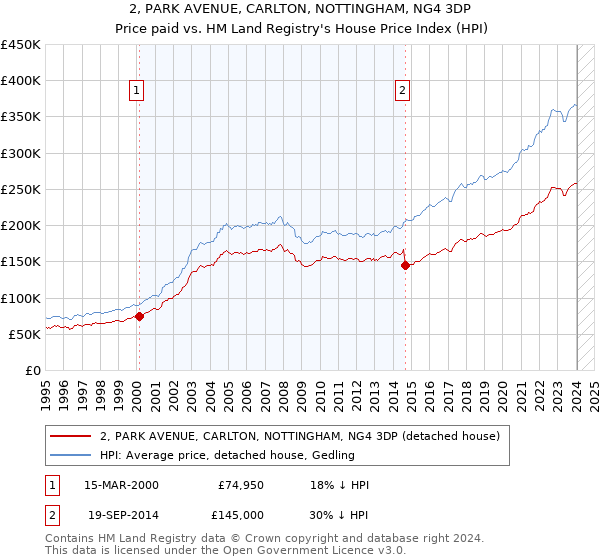 2, PARK AVENUE, CARLTON, NOTTINGHAM, NG4 3DP: Price paid vs HM Land Registry's House Price Index