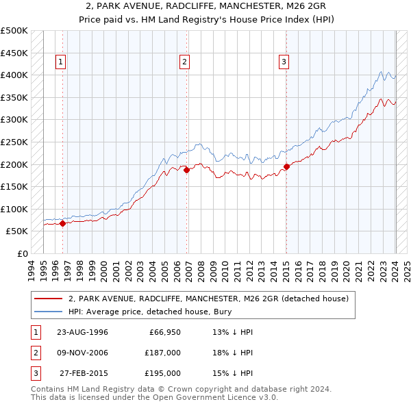 2, PARK AVENUE, RADCLIFFE, MANCHESTER, M26 2GR: Price paid vs HM Land Registry's House Price Index