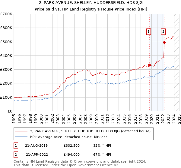 2, PARK AVENUE, SHELLEY, HUDDERSFIELD, HD8 8JG: Price paid vs HM Land Registry's House Price Index