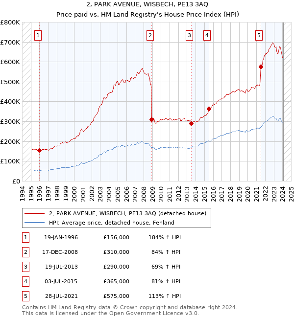 2, PARK AVENUE, WISBECH, PE13 3AQ: Price paid vs HM Land Registry's House Price Index