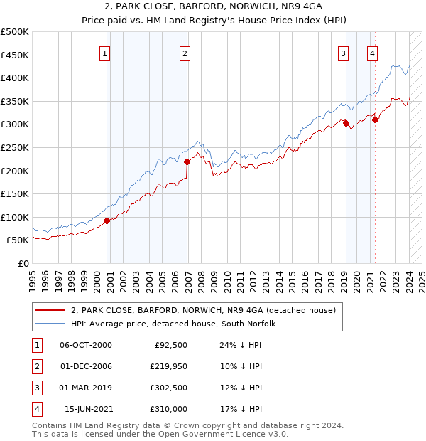 2, PARK CLOSE, BARFORD, NORWICH, NR9 4GA: Price paid vs HM Land Registry's House Price Index