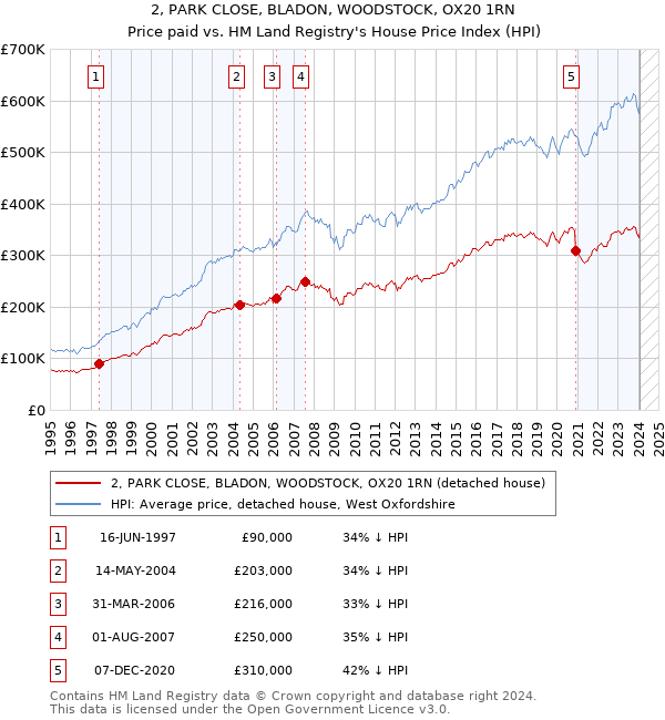 2, PARK CLOSE, BLADON, WOODSTOCK, OX20 1RN: Price paid vs HM Land Registry's House Price Index