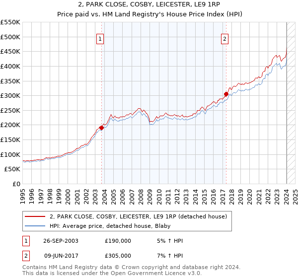 2, PARK CLOSE, COSBY, LEICESTER, LE9 1RP: Price paid vs HM Land Registry's House Price Index