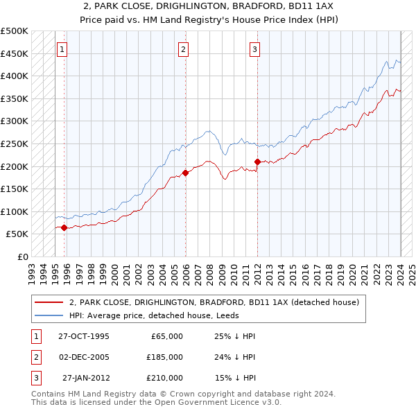 2, PARK CLOSE, DRIGHLINGTON, BRADFORD, BD11 1AX: Price paid vs HM Land Registry's House Price Index