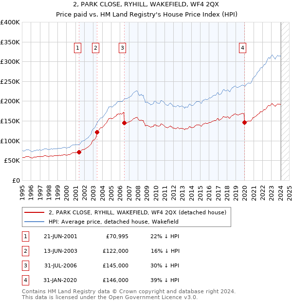 2, PARK CLOSE, RYHILL, WAKEFIELD, WF4 2QX: Price paid vs HM Land Registry's House Price Index