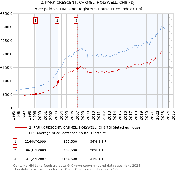 2, PARK CRESCENT, CARMEL, HOLYWELL, CH8 7DJ: Price paid vs HM Land Registry's House Price Index