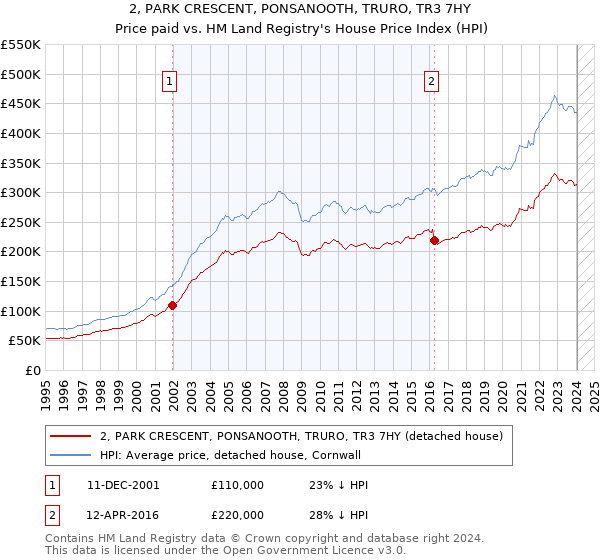 2, PARK CRESCENT, PONSANOOTH, TRURO, TR3 7HY: Price paid vs HM Land Registry's House Price Index