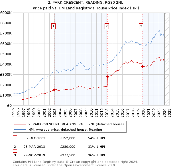 2, PARK CRESCENT, READING, RG30 2NL: Price paid vs HM Land Registry's House Price Index