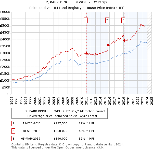 2, PARK DINGLE, BEWDLEY, DY12 2JY: Price paid vs HM Land Registry's House Price Index