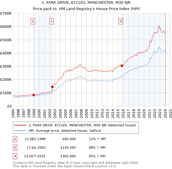 2, PARK DRIVE, ECCLES, MANCHESTER, M30 9JR: Price paid vs HM Land Registry's House Price Index