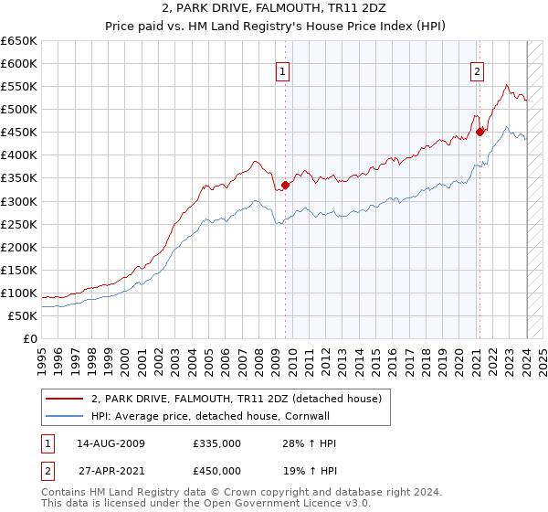 2, PARK DRIVE, FALMOUTH, TR11 2DZ: Price paid vs HM Land Registry's House Price Index