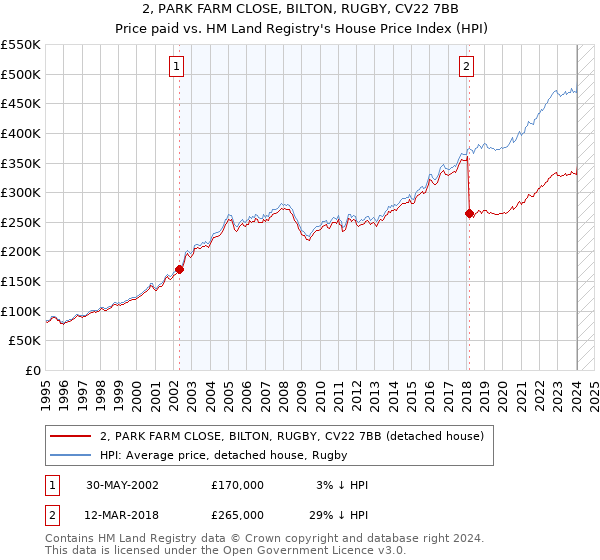 2, PARK FARM CLOSE, BILTON, RUGBY, CV22 7BB: Price paid vs HM Land Registry's House Price Index