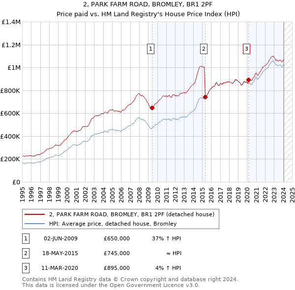2, PARK FARM ROAD, BROMLEY, BR1 2PF: Price paid vs HM Land Registry's House Price Index