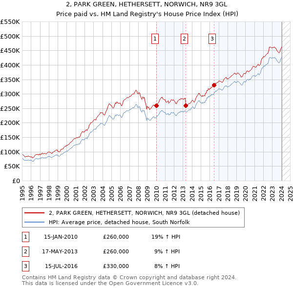 2, PARK GREEN, HETHERSETT, NORWICH, NR9 3GL: Price paid vs HM Land Registry's House Price Index