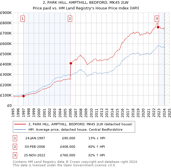 2, PARK HILL, AMPTHILL, BEDFORD, MK45 2LW: Price paid vs HM Land Registry's House Price Index