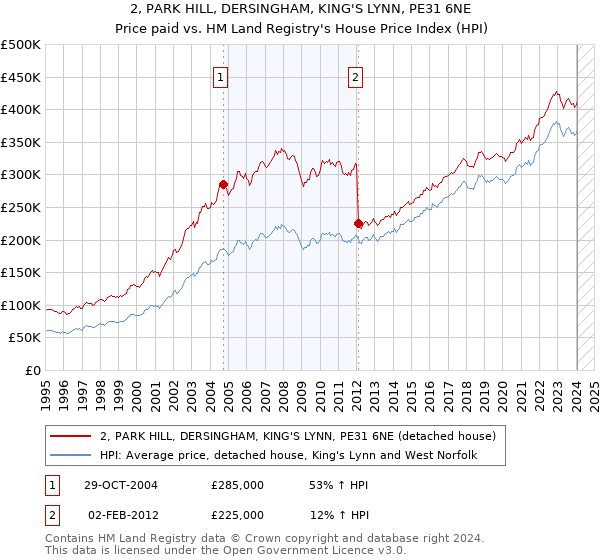 2, PARK HILL, DERSINGHAM, KING'S LYNN, PE31 6NE: Price paid vs HM Land Registry's House Price Index