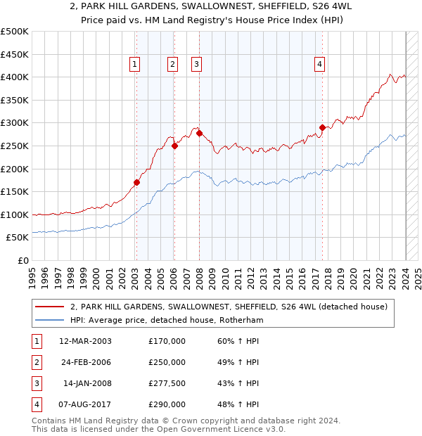 2, PARK HILL GARDENS, SWALLOWNEST, SHEFFIELD, S26 4WL: Price paid vs HM Land Registry's House Price Index