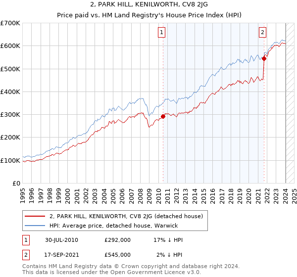 2, PARK HILL, KENILWORTH, CV8 2JG: Price paid vs HM Land Registry's House Price Index