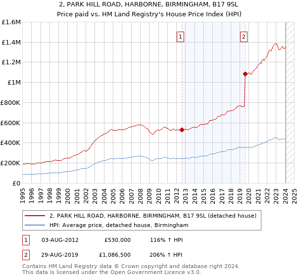 2, PARK HILL ROAD, HARBORNE, BIRMINGHAM, B17 9SL: Price paid vs HM Land Registry's House Price Index