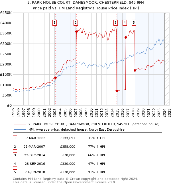 2, PARK HOUSE COURT, DANESMOOR, CHESTERFIELD, S45 9FH: Price paid vs HM Land Registry's House Price Index